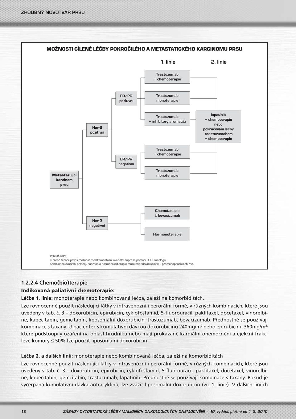 Metastazující karcinom prsu ER/PR negativní Trastuzumab + chemoterapie Trastuzumab monoterapie Her-2 negativní Chemoterapie ± bevacizumab Hormonoterapie POZNÁMKY: K cílené terapii patří i možnost