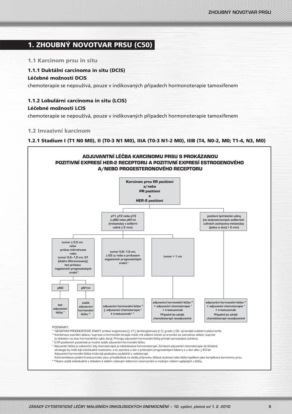 (T0-3 N1 M0), IIIA (T0-3 N1-2 M0), IIIB (T4, N0-2, M0; T1-4, N3, M0) ADJUVANTNÍ LÉČBA KARCINOMU PRSU S PROKÁZANOU POZITIVNÍ EXPRESÍ HER-2 RECEPTORU A POZITIVNÍ EXPRESÍ ESTROGENOVÉHO A/NEBO