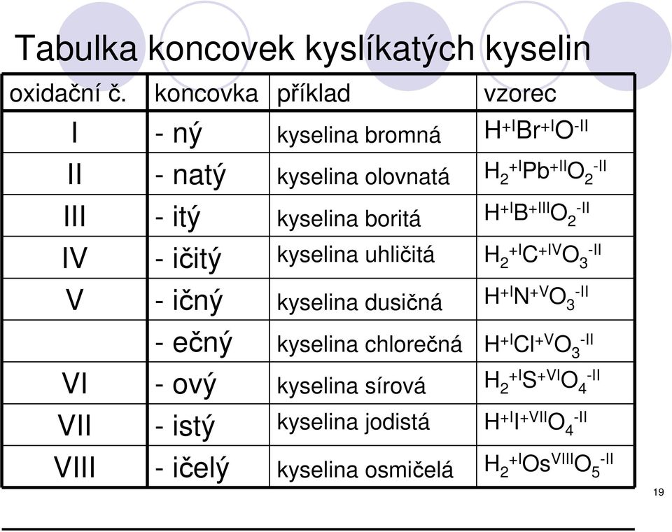 kyselina boritá H +I B +III O -II 2 IV - ičitý kyselina uhličitá H +I 2 C +IV O -II 3 V - ičný kyselina dusičná H +I N +V O