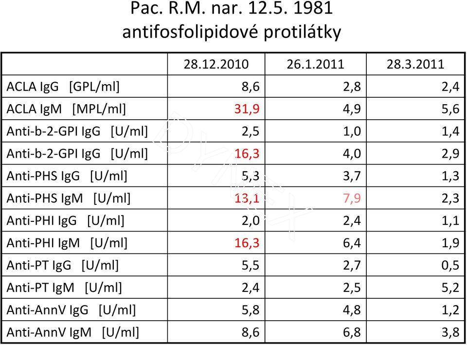 Anti-b-2-GPI IgG [U/ml] 16,3 4,0 2,9 Anti-PHS IgG [U/ml] 5,3 3,7 1,3 Anti-PHS IgM [U/ml] 13,1 7,9 2,3 Anti-PHI