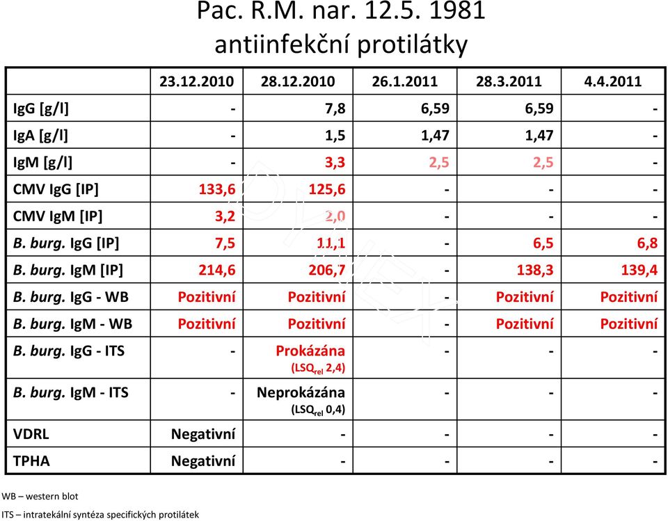 IgG [IP] 7,5 11,1-6,5 6,8 B. burg. IgM [IP] 214,6 206,7-138,3 139,4 B. burg. IgG - WB Pozitivní Pozitivní - Pozitivní Pozitivní B. burg. IgM - WB Pozitivní Pozitivní - Pozitivní Pozitivní B.