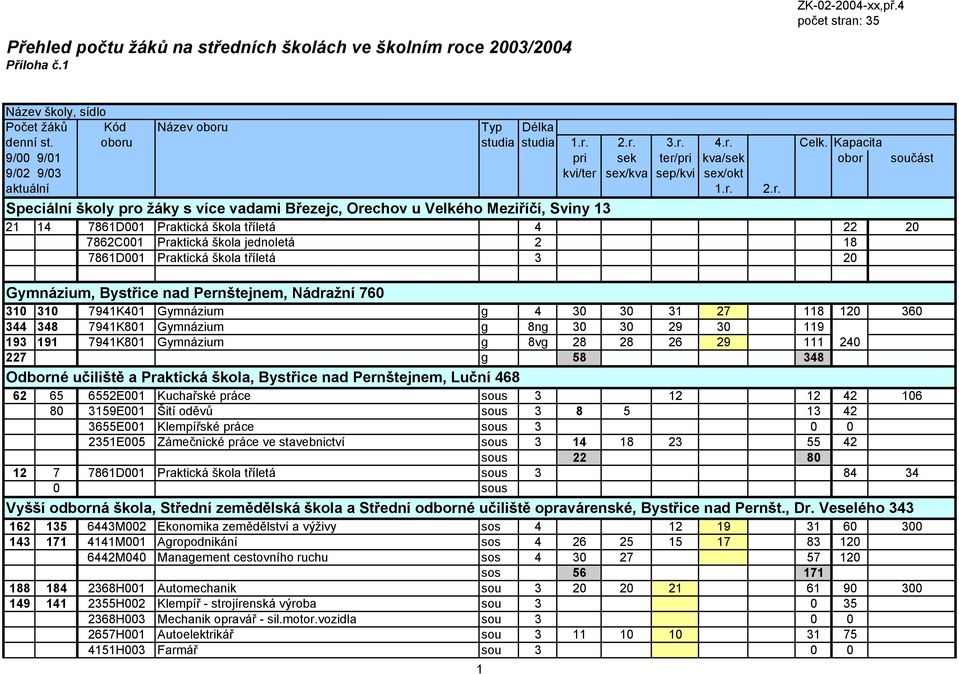 jednoletá 2 18 7861D001 Praktická škola tříletá 3 20 Gymnázium, Bystřice nad Pernštejnem, Nádražní 760 310 310 7941K401 Gymnázium g 4 30 30 31 27 118 120 360 344 348 7941K801 Gymnázium g 8ng 30 30 29