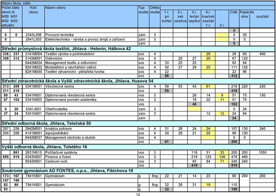 návrhářství oděvů sos 4 30 27 29 25 111 120 8241M050 Textilní výtvarnictví - pletařská tvorba sos 4 22 22 96 sos 85 312 Střední zdravotnická škola a Vyšší zdravotnická škola, Jihlava, Husova 54 213