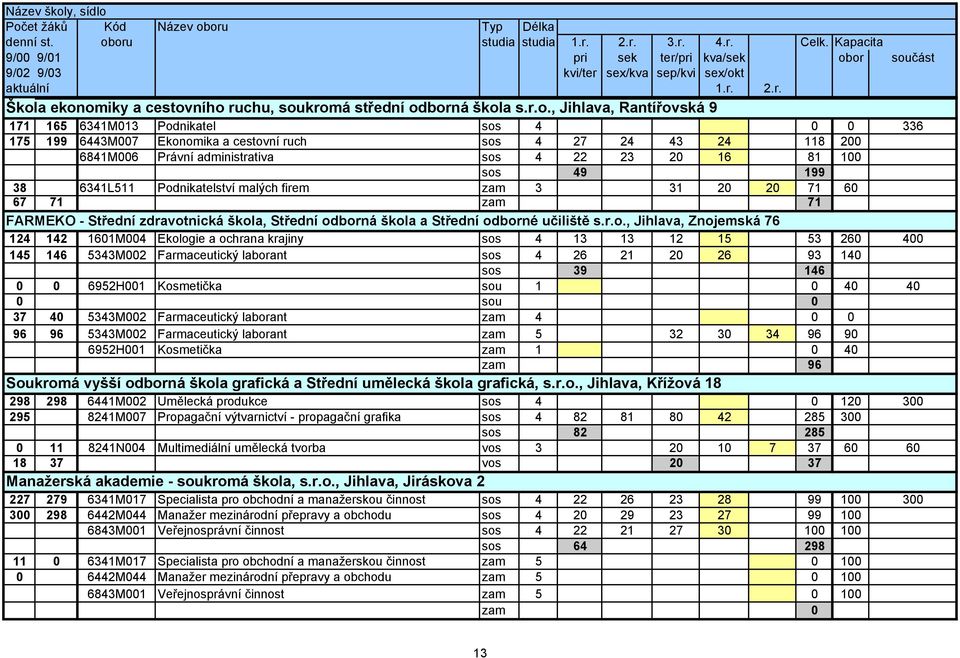 odborná škola a Střední odborné učiliště s.r.o., Jihlava, Znojemská 76 124 142 1601M004 Ekologie a ochrana krajiny sos 4 13 13 12 15 53 260 400 145 146 5343M002 Farmaceutický laborant sos 4 26 21 20