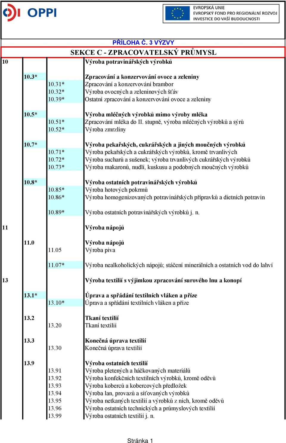 stupně, výroba mléčných výrobků a sýrů 10.52* Výroba zmrzliny 10.7* Výroba pekařských, cukrářských a jiných moučných výrobků 10.71* Výroba pekařských a cukrářských výrobků, kromě trvanlivých 10.