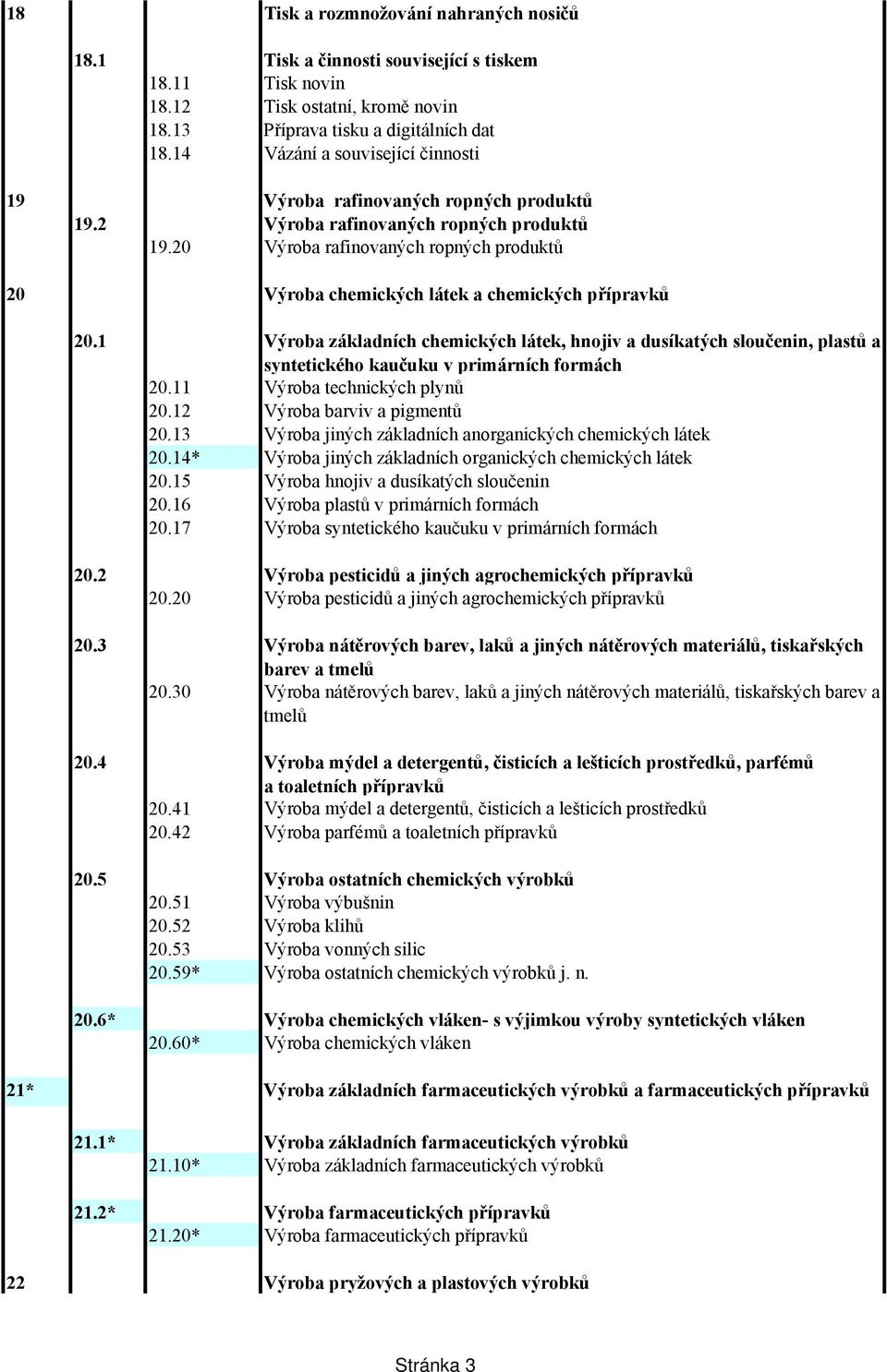 20 Výroba rafinovaných ropných produktů 20 Výroba chemických látek a chemických přípravků 20.