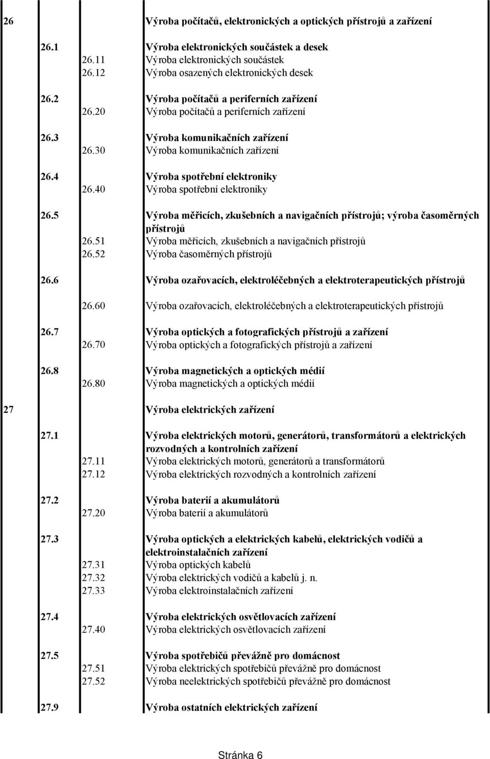 40 Výroba spotřební elektroniky 26.5 Výroba měřicích, zkušebních a navigačních přístrojů; výroba časoměrných přístrojů 26.51 Výroba měřicích, zkušebních a navigačních přístrojů 26.