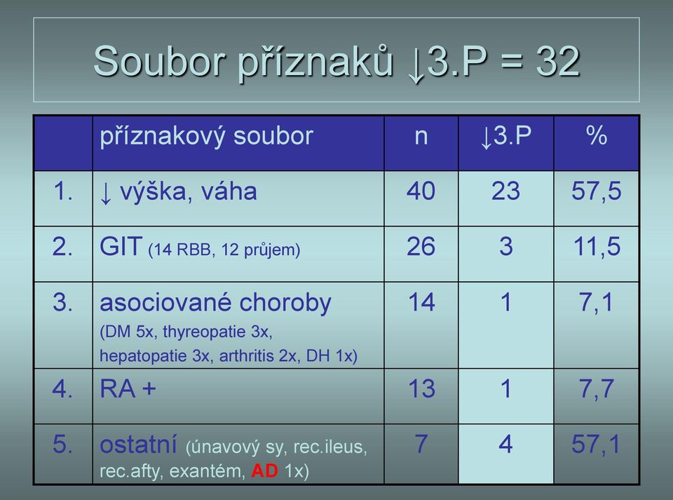 asociované choroby 14 1 7,1 (DM 5x, thyreopatie 3x, hepatopatie 3x,