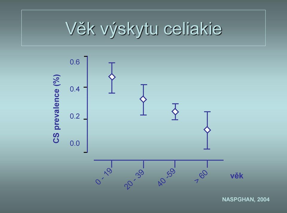 celiakie 0.6 0.4 0.