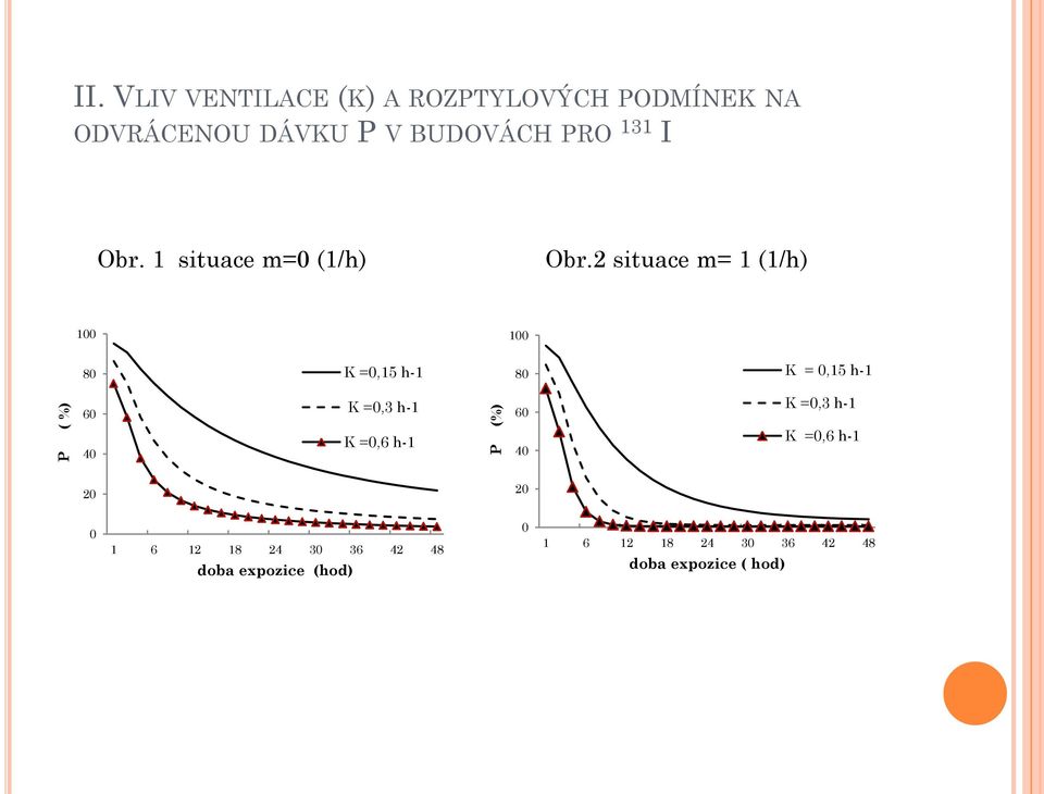 Obr. 1 situace m=0 (1/h) Obr.