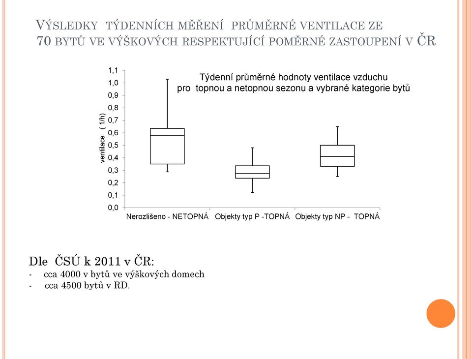 Týdenní průměrné hodnoty entilace zduchu pro topnou a netopnou sezonu a ybrané kategorie bytů