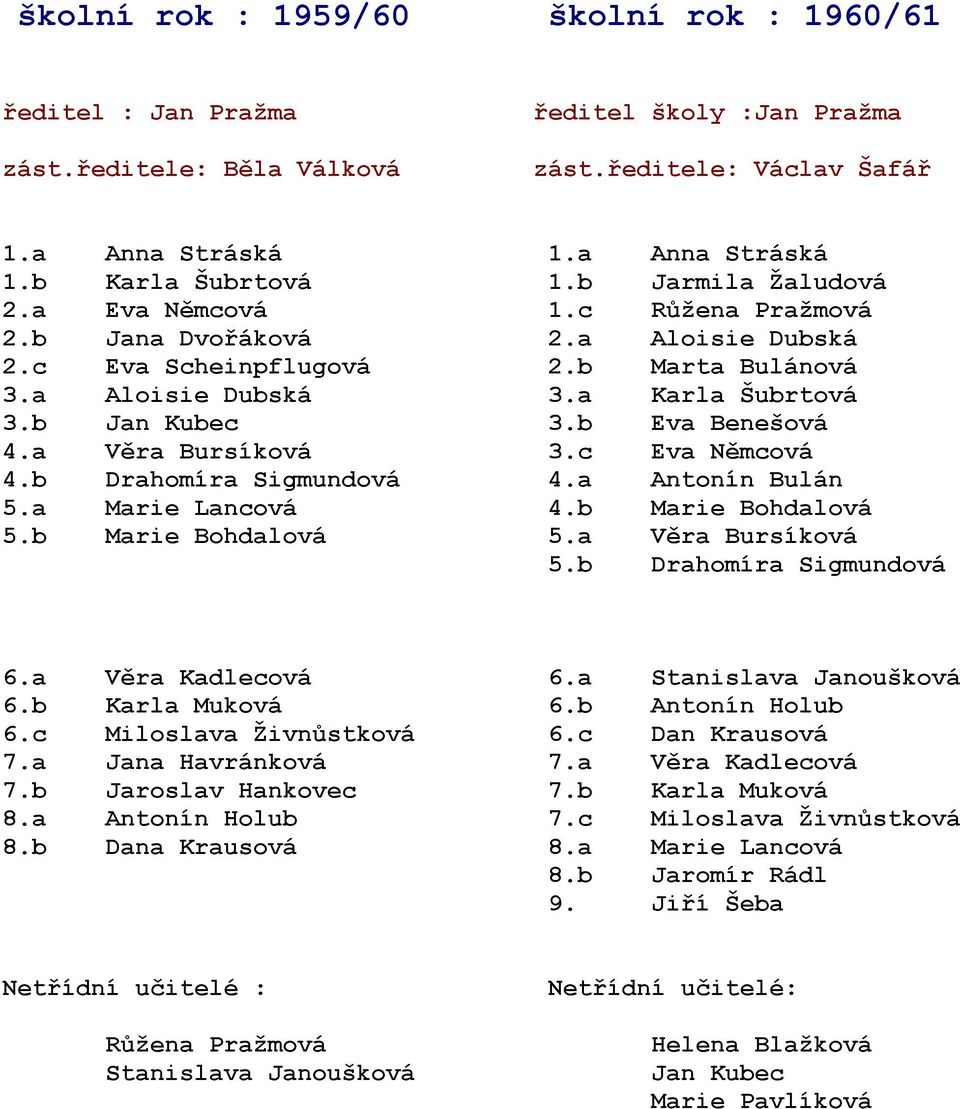 b Eva Benešová 4.a Věra Bursíková 3.c Eva Němcová 4.b Drahomíra Sigmundová 4.a Antonín Bulán 5.a Marie Lancová 4.b Marie Bohdalová 5.b Marie Bohdalová 5.a Věra Bursíková 5.b Drahomíra Sigmundová 6.