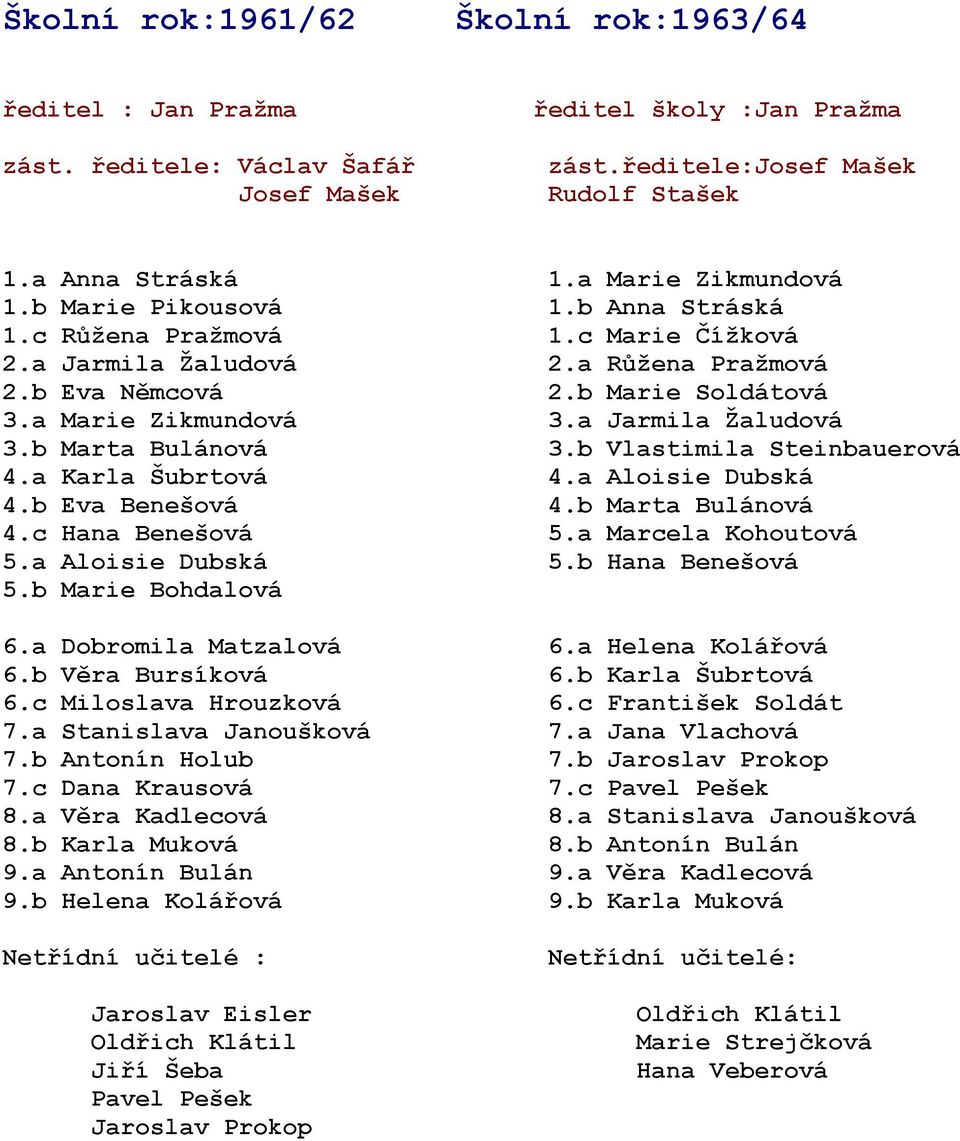 a Jarmila Žaludová 3.b Marta Bulánová 3.b Vlastimila Steinbauerová 4.a Karla Šubrtová 4.a Aloisie Dubská 4.b Eva Benešová 4.b Marta Bulánová 4.c Hana Benešová 5.a Marcela Kohoutová 5.