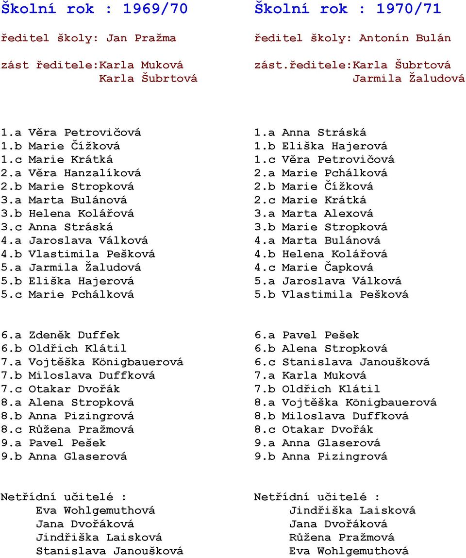 a Marta Bulánová 2.c Marie Krátká 3.b Helena Kolářová 3.a Marta Alexová 3.c Anna Stráská 3.b Marie Stropková 4.a Jaroslava Válková 4.a Marta Bulánová 4.b Vlastimila Pešková 4.b Helena Kolářová 5.