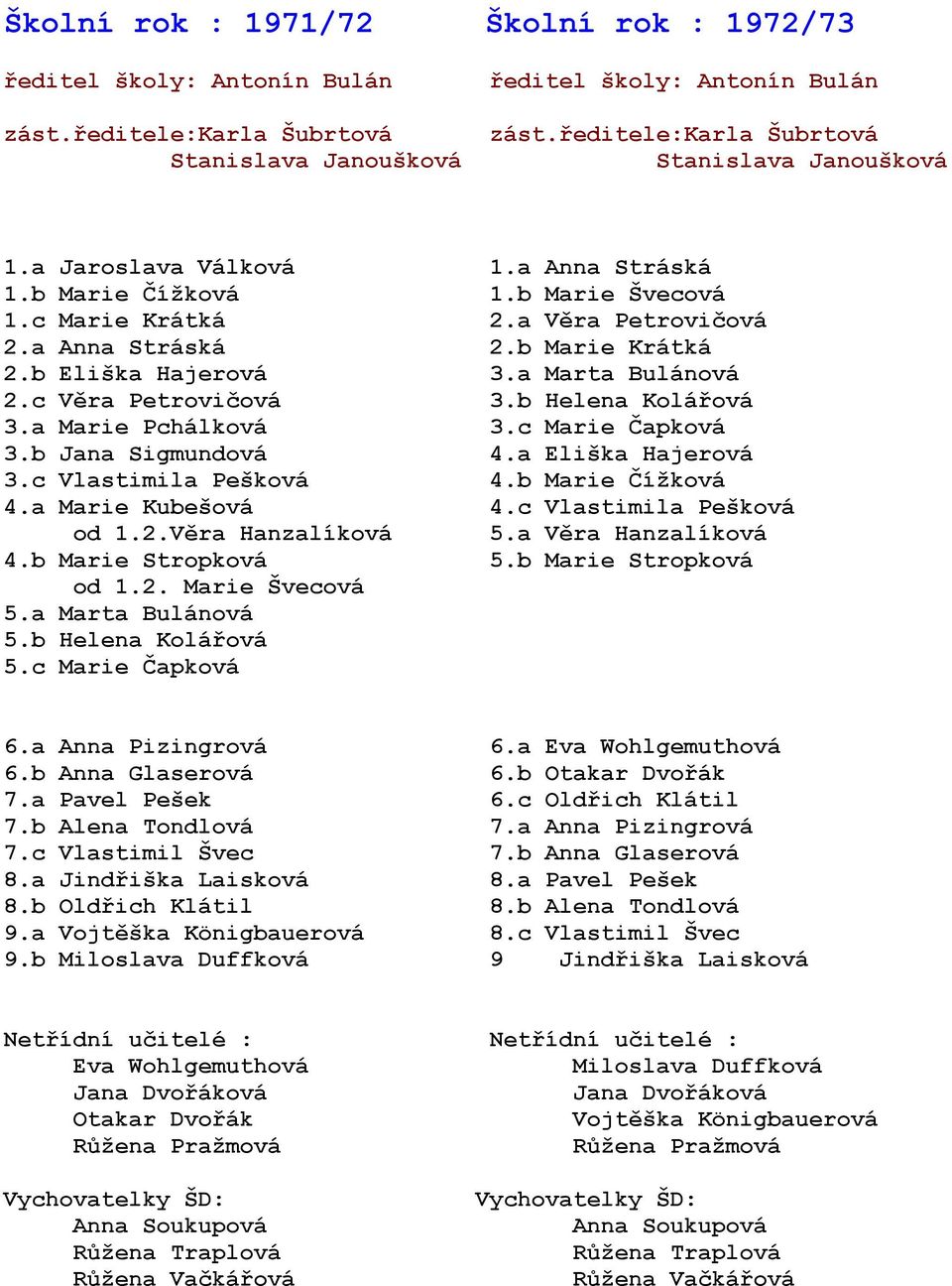 b Eliška Hajerová 3.a Marta Bulánová 2.c Věra Petrovičová 3.b Helena Kolářová 3.a Marie Pchálková 3.c Marie Čapková 3.b Jana Sigmundová 4.a Eliška Hajerová 3.c Vlastimila Pešková 4.b Marie Čížková 4.