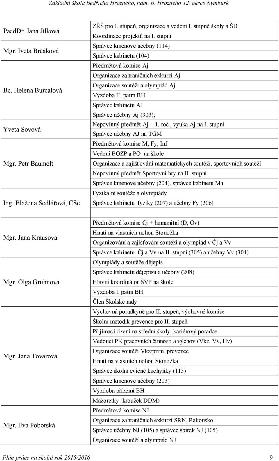 patra BH Správce kabinetu AJ Správce učebny Aj (303); Nepovinný předmět Aj 1. roč., výuka Aj na I.