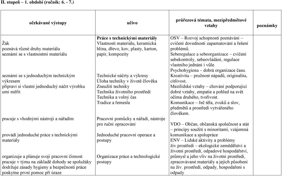 si vlastní jednoduchý náčrt výrobku umí měřit pracuje s vhodnými nástroji a nářadím provádí jednoduché práce s technickými materiály organizuje a plánuje svoji pracovní činnost pracuje v týmu na
