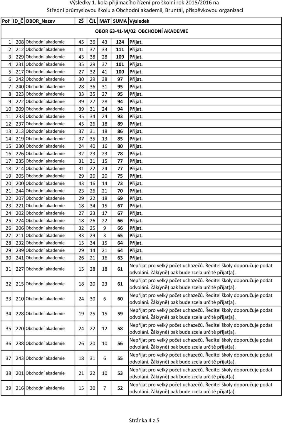 9 222 Obchodní akademie 39 27 28 94 Přijat. 10 209 Obchodní akademie 39 31 24 94 Přijat. 11 233 Obchodní akademie 35 34 24 93 Přijat. 12 237 Obchodní akademie 45 26 18 89 Přijat.