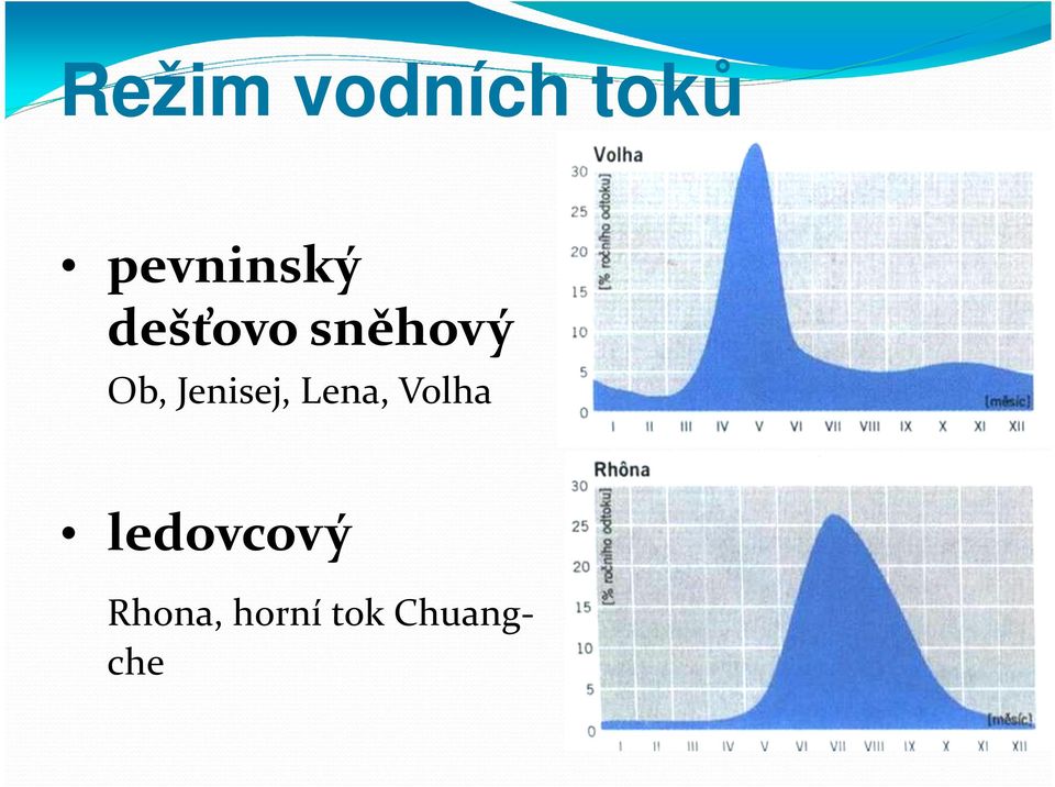 Ob, Jenisej, Lena, Volha