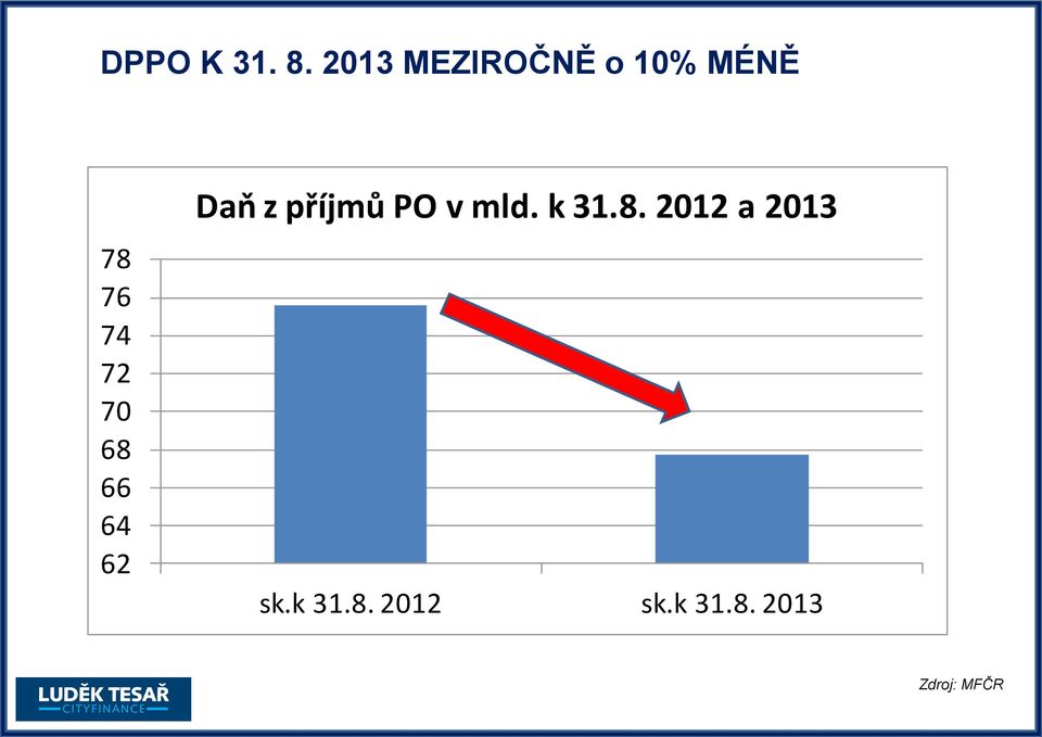 70 68 66 64 62 Daň z příjmů PO v mld.