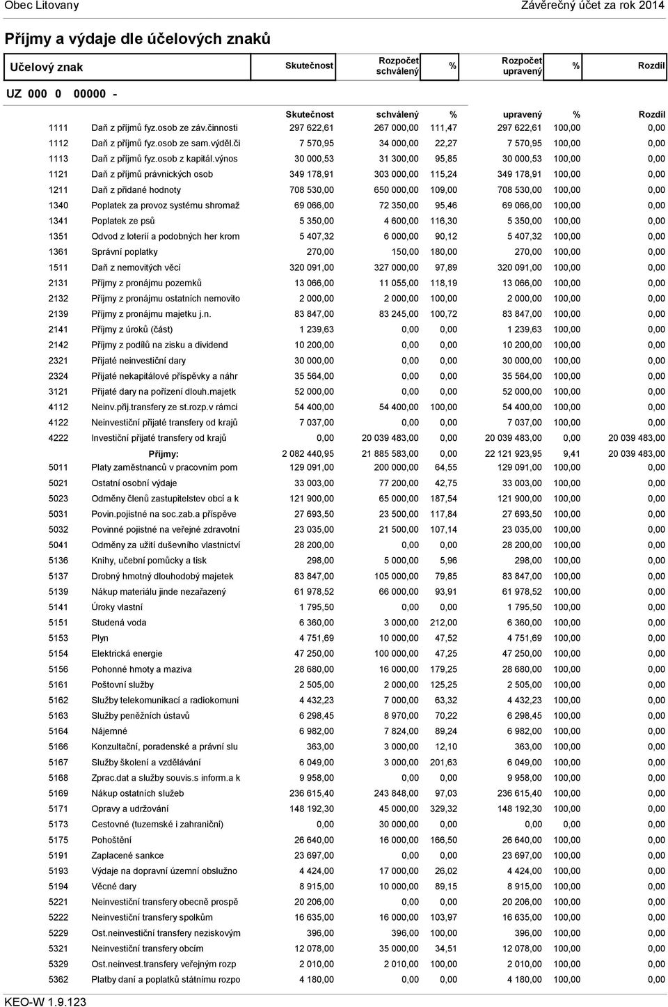 výnos 30 000,53 31 30 95,85 30 000,53 10 1121 Daň z příjmů právnických osob 349 178,91 303 00 115,24 349 178,91 10 1211 Daň z přidané hodnoty 708 53 650 00 109,00 708 53 10 1340 Poplatek za provoz