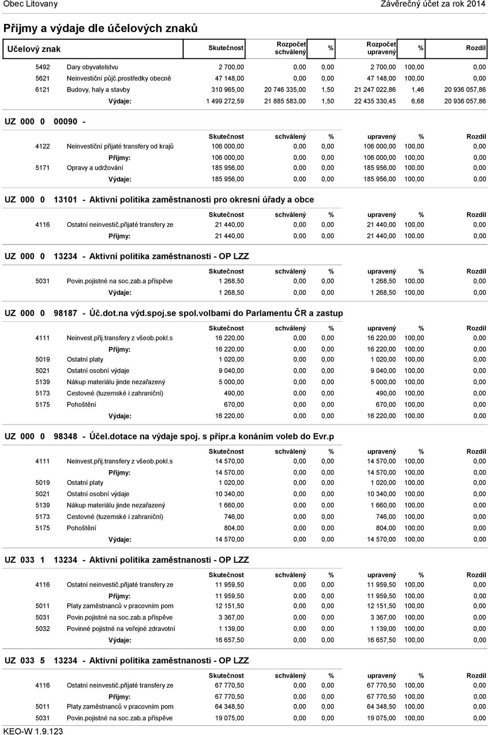 057,86 UZ 000 0 00090 - Skutečnost % % 4122 Neinvestiční přijaté transfery od krajů 106 00 106 00 10 Příjmy: 106 00 106 00 10 5171 Opravy a udržování 185 956,00 185 956,00 10 Výdaje: 185 956,00 185