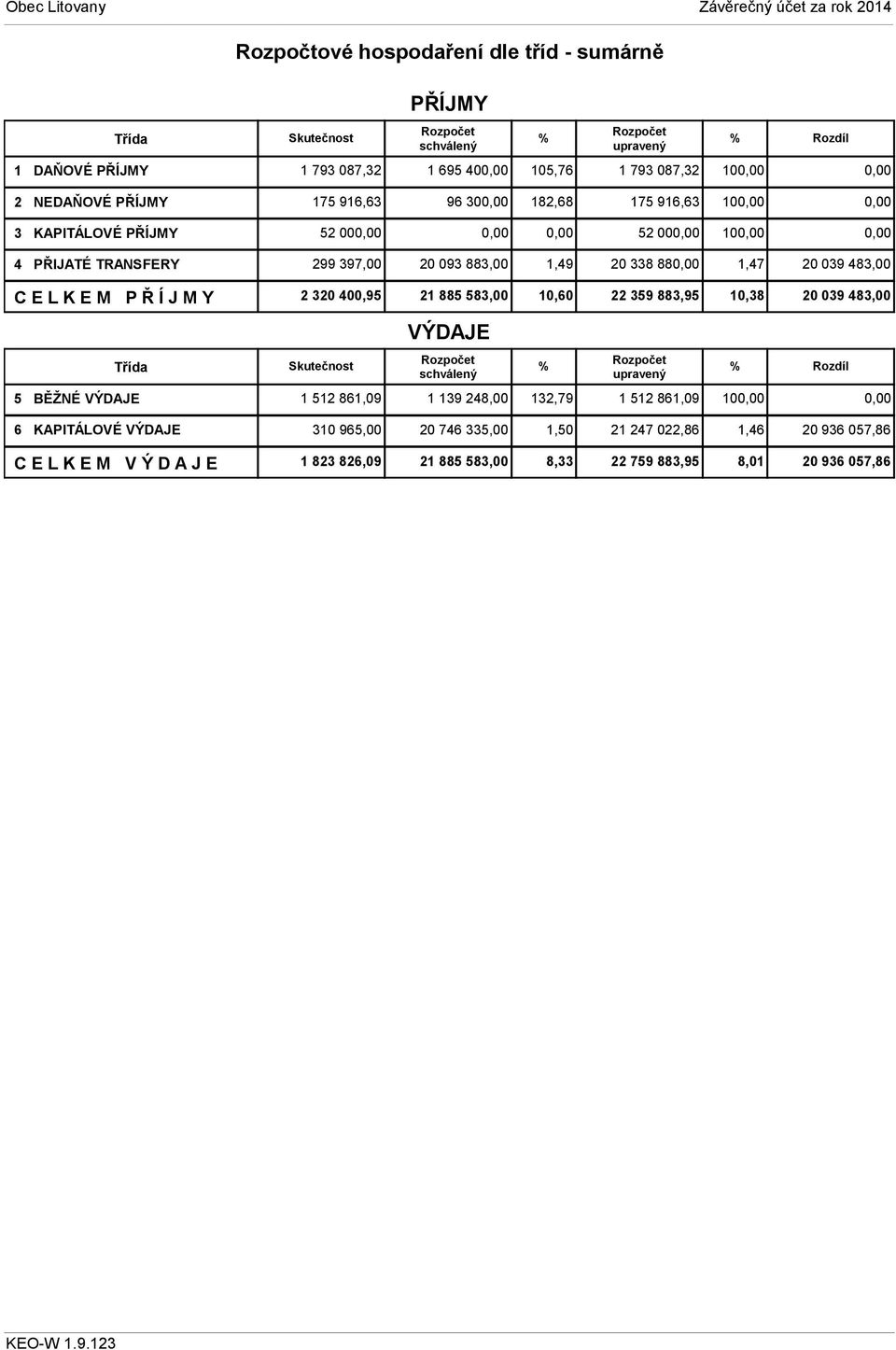 Třída 2 320 400,95 21 885 583,00 10,60 22 359 883,95 10,38 20 039 483,00 Skutečnost VÝDAJE 5 BĚŽNÉ VÝDAJE 1 512 861,09 1 139 248,00 132,79 1 512 861,09 10 6