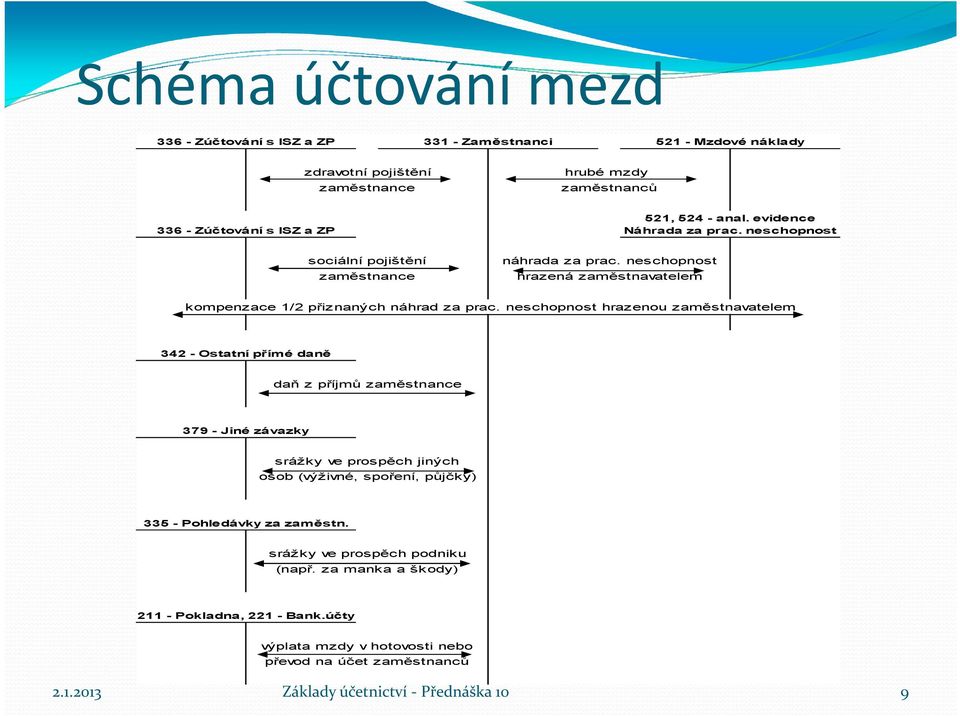 neschopnost hrazená zaměstnavatelem kompenzace 1/2 přiznaných náhrad za prac.