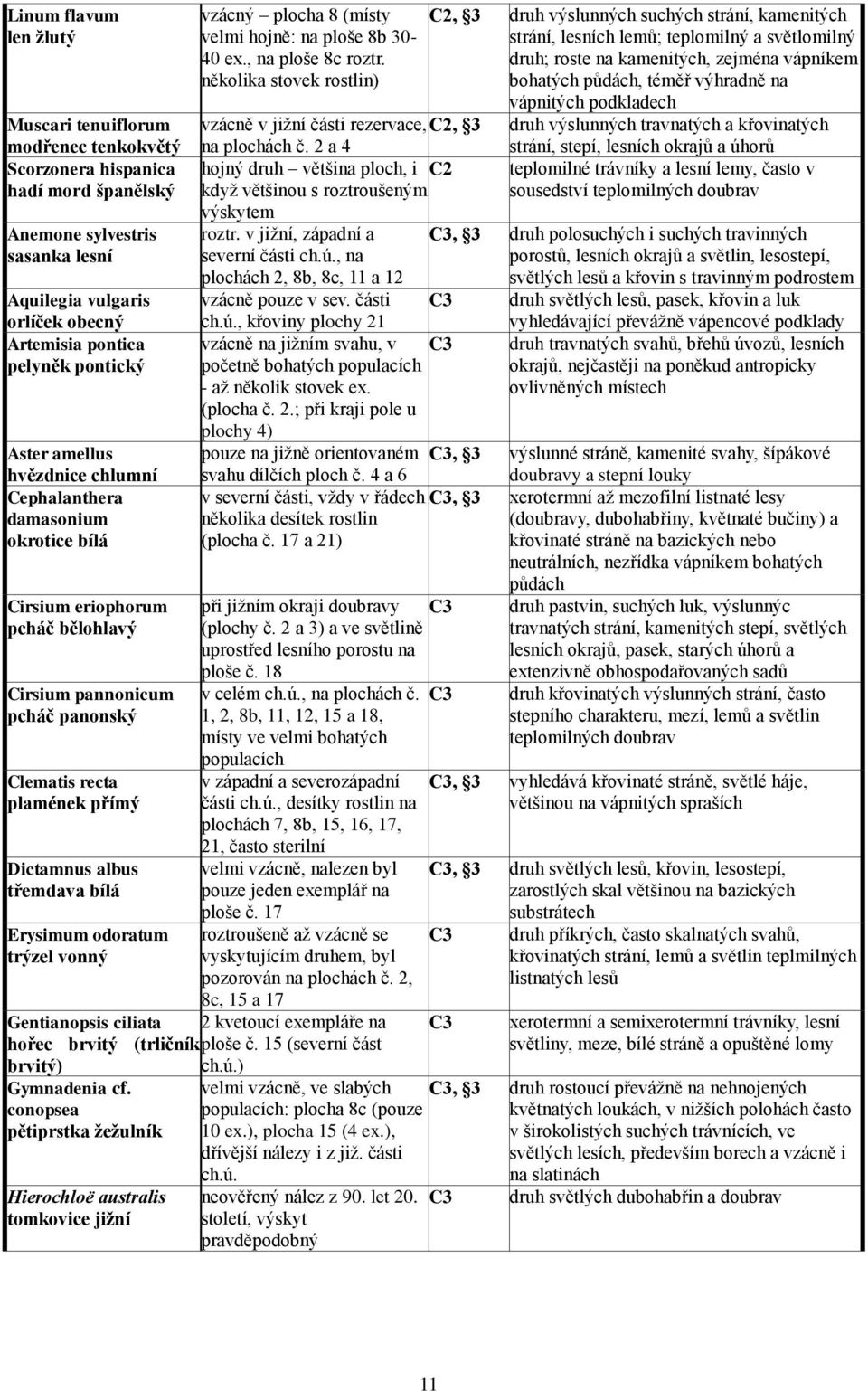 třemdava bílá Erysimum odoratum trýzel vonný vzácný plocha 8 (místy velmi hojně: na ploše 8b 30-40 ex., na ploše 8c roztr. několika stovek rostlin) vzácně v jižní části rezervace, na plochách č.