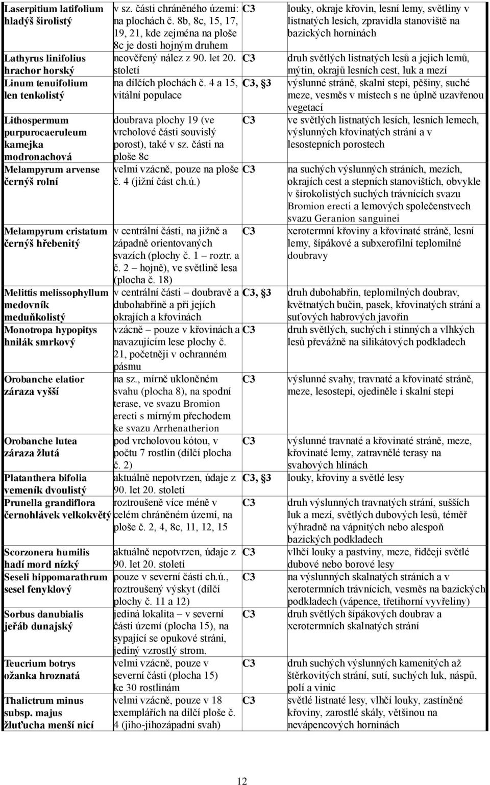 části chráněného území: C3 na plochách č. 8b, 8c, 15, 17, 19, 21, kde zejména na ploše 8c je dosti hojným druhem neověřený nález z 90. let 20. C3 století na dílčích plochách č.