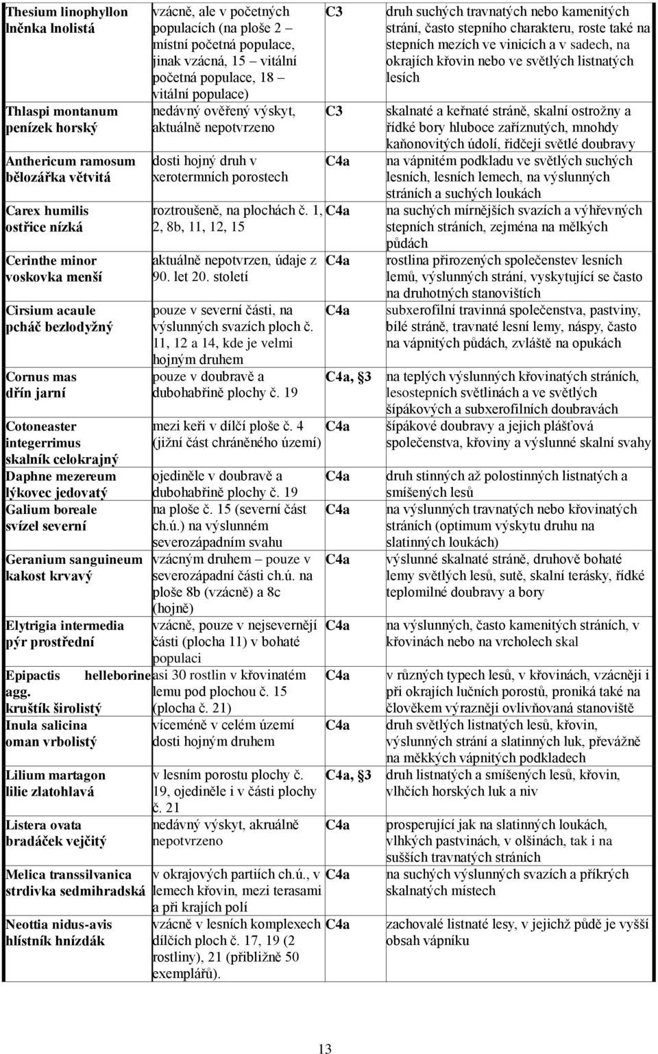 vitální populace) nedávný ověřený výskyt, aktuálně nepotvrzeno dosti hojný druh v xerotermních porostech C3 C3 C4a roztroušeně, na plochách č. 1, C4a 2, 8b, 11, 12, 15 aktuálně nepotvrzen, údaje z 90.