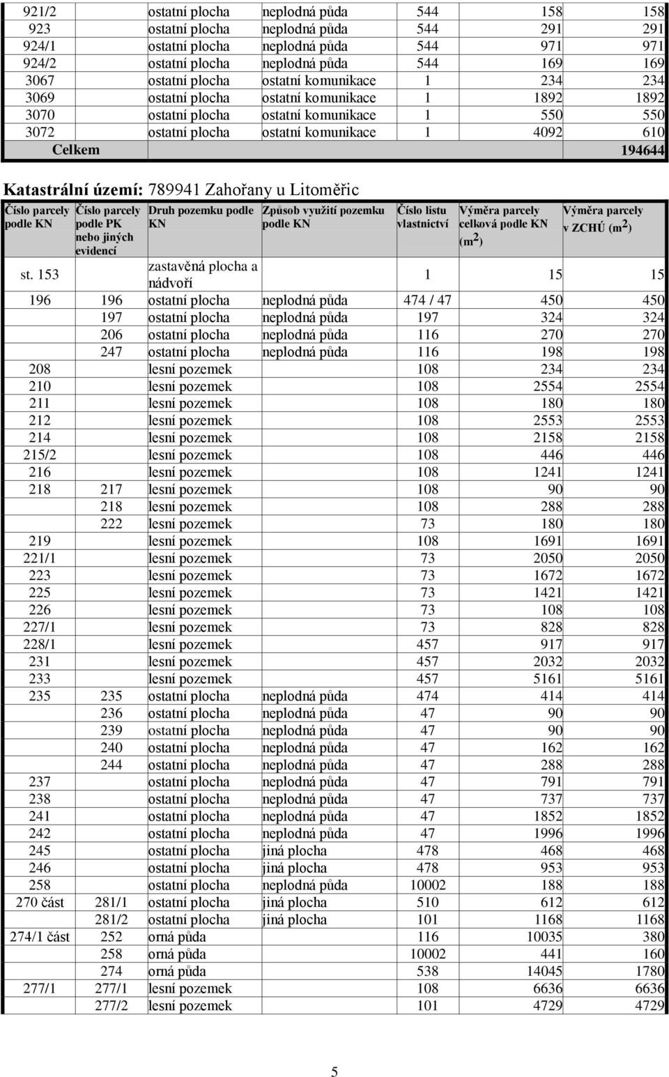 Katastrální území: 789941 Zahořany u Litoměřic Číslo parcely podle KN Číslo parcely podle PK nebo jiných evidencí Druh pozemku podle KN Způsob využití pozemku podle KN Číslo listu vlastnictví Výměra