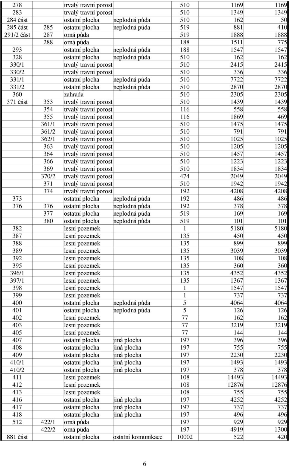 travní porost 510 336 336 331/1 ostatní plocha neplodná půda 510 7722 7722 331/2 ostatní plocha neplodná půda 510 2870 2870 360 zahrada 510 2305 2305 371 část 353 trvalý travní porost 510 1439 1439