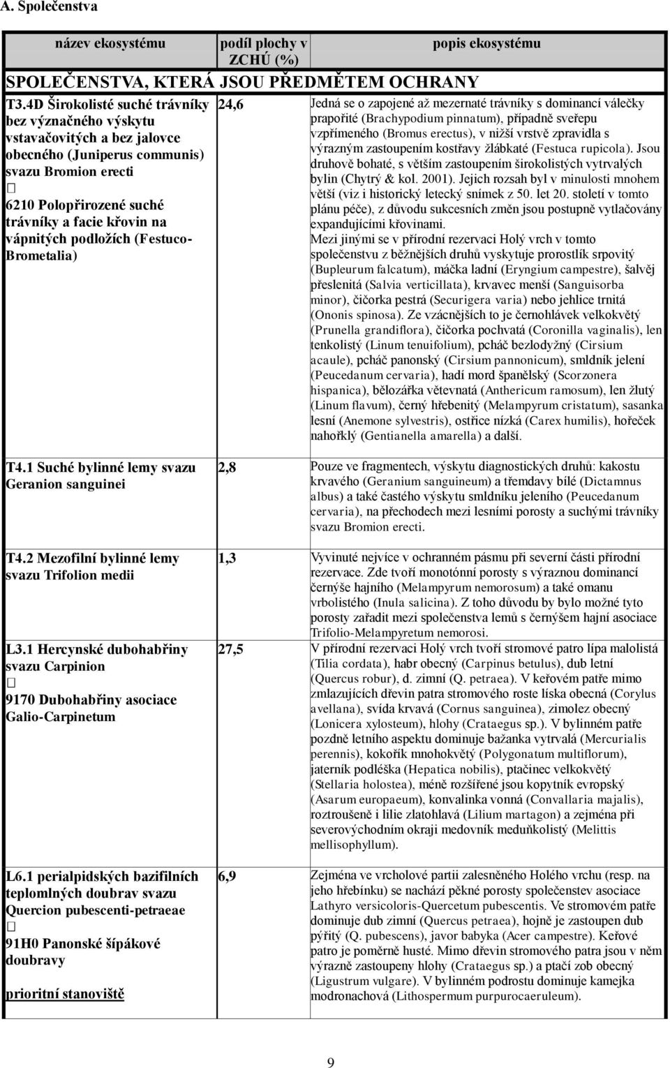 podložích (Festuco- Brometalia) popis ekosystému 24,6 Jedná se o zapojené až mezernaté trávníky s dominancí válečky prapořité (Brachypodium pinnatum), případně sveřepu vzpřímeného (Bromus erectus), v