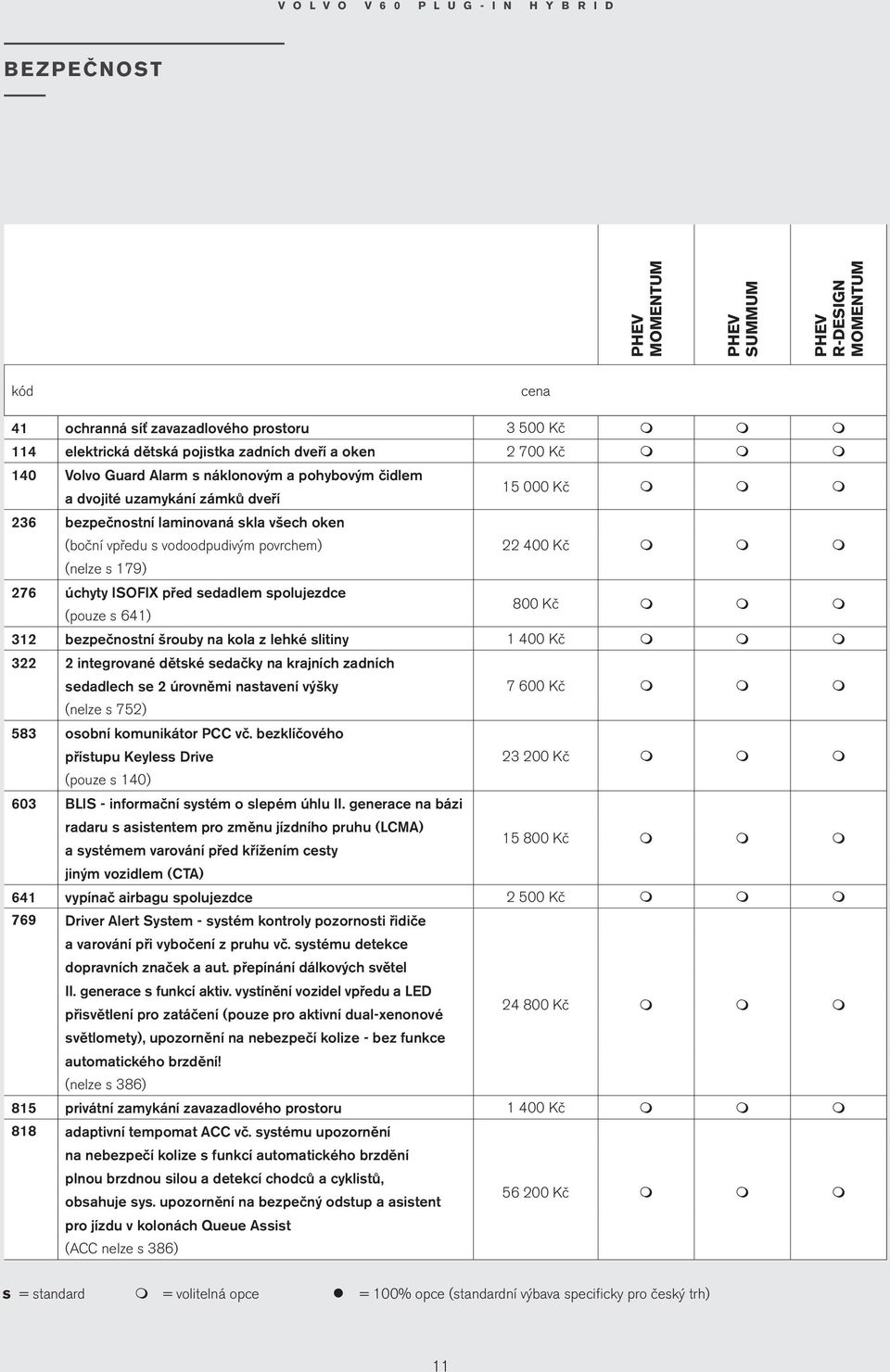 641) 22 400 Kč 800 Kč m m m m m m 312 bezpečnostní šrouby na kola z lehké slitiny 1 400 Kč m m m 322 2 integrované dětské sedačky na krajních zadních sedadlech se 2 úrovněmi nastavení výšky (nelze s