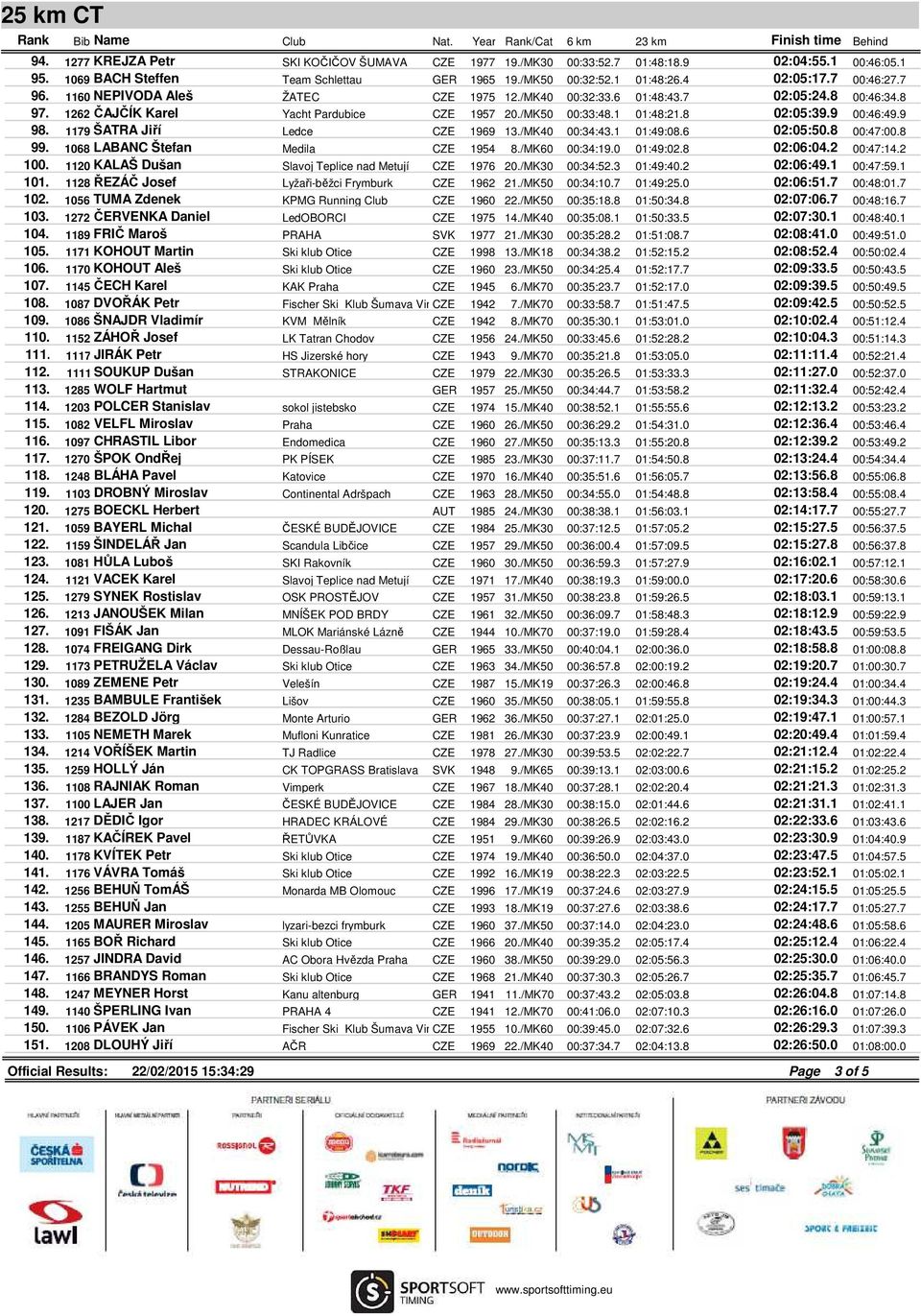1179 ŠATRA Jiří Ledce CZE 1969 13./MK40 00:34:43.1 01:49:08.6 02:05:50.8 00:47:00.8 99. 1068 LABANC Štefan Medila CZE 1954 8./MK60 00:34:19.0 01:49:02.8 02:06:04.2 00:47:14.2 100.