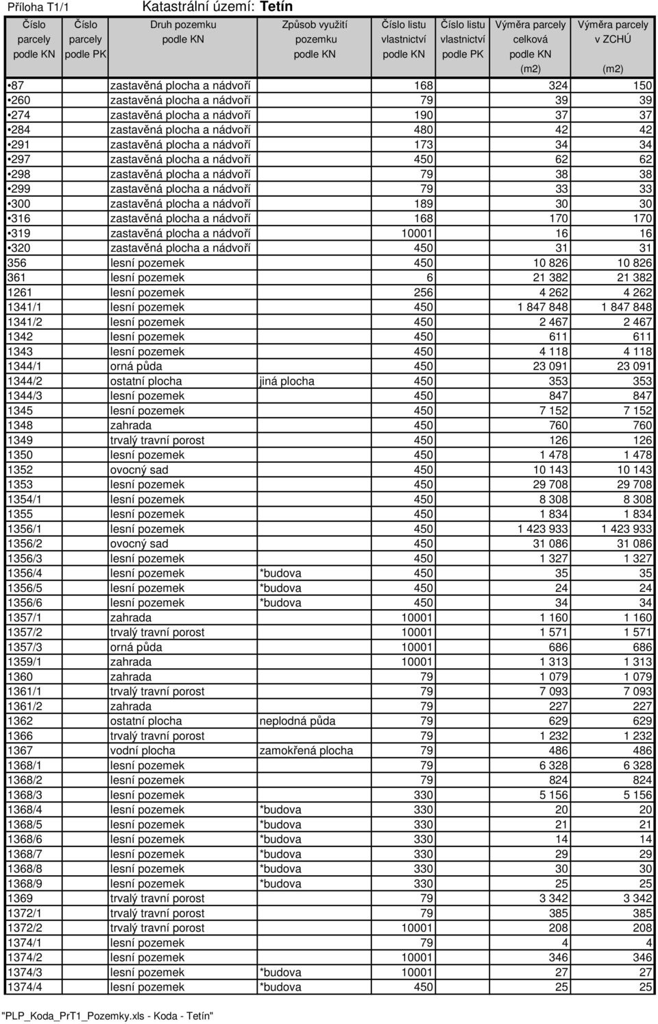 plocha a nádvoří 79 38 38 299 zastavěná plocha a nádvoří 79 33 33 300 zastavěná plocha a nádvoří 189 30 30 316 zastavěná plocha a nádvoří 168 170 170 319 zastavěná plocha a nádvoří 10001 16 16 320