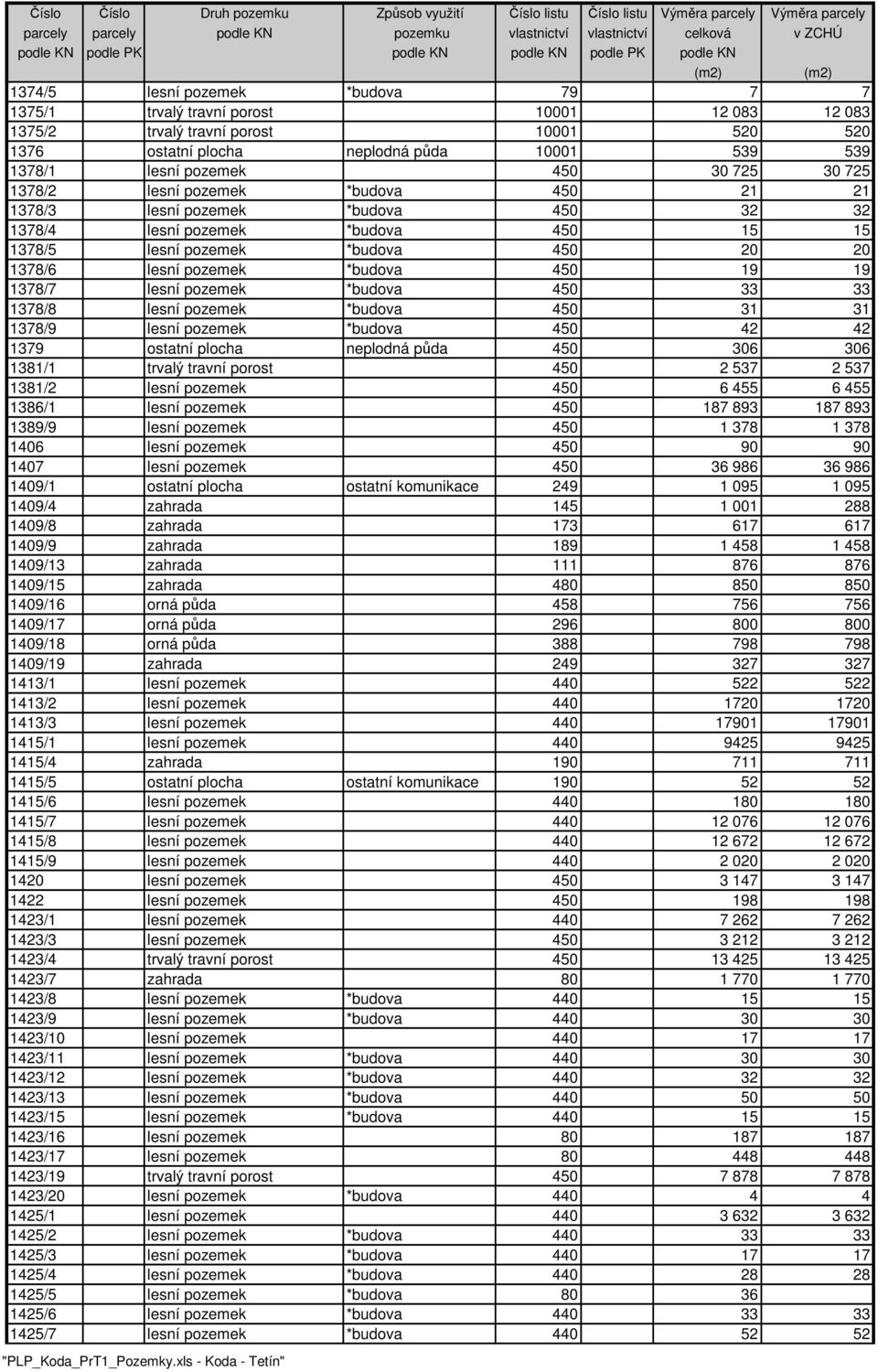 pozemek *budova 450 15 15 1378/5 lesní pozemek *budova 450 20 20 1378/6 lesní pozemek *budova 450 19 19 1378/7 lesní pozemek *budova 450 33 33 1378/8 lesní pozemek *budova 450 31 31 1378/9 lesní