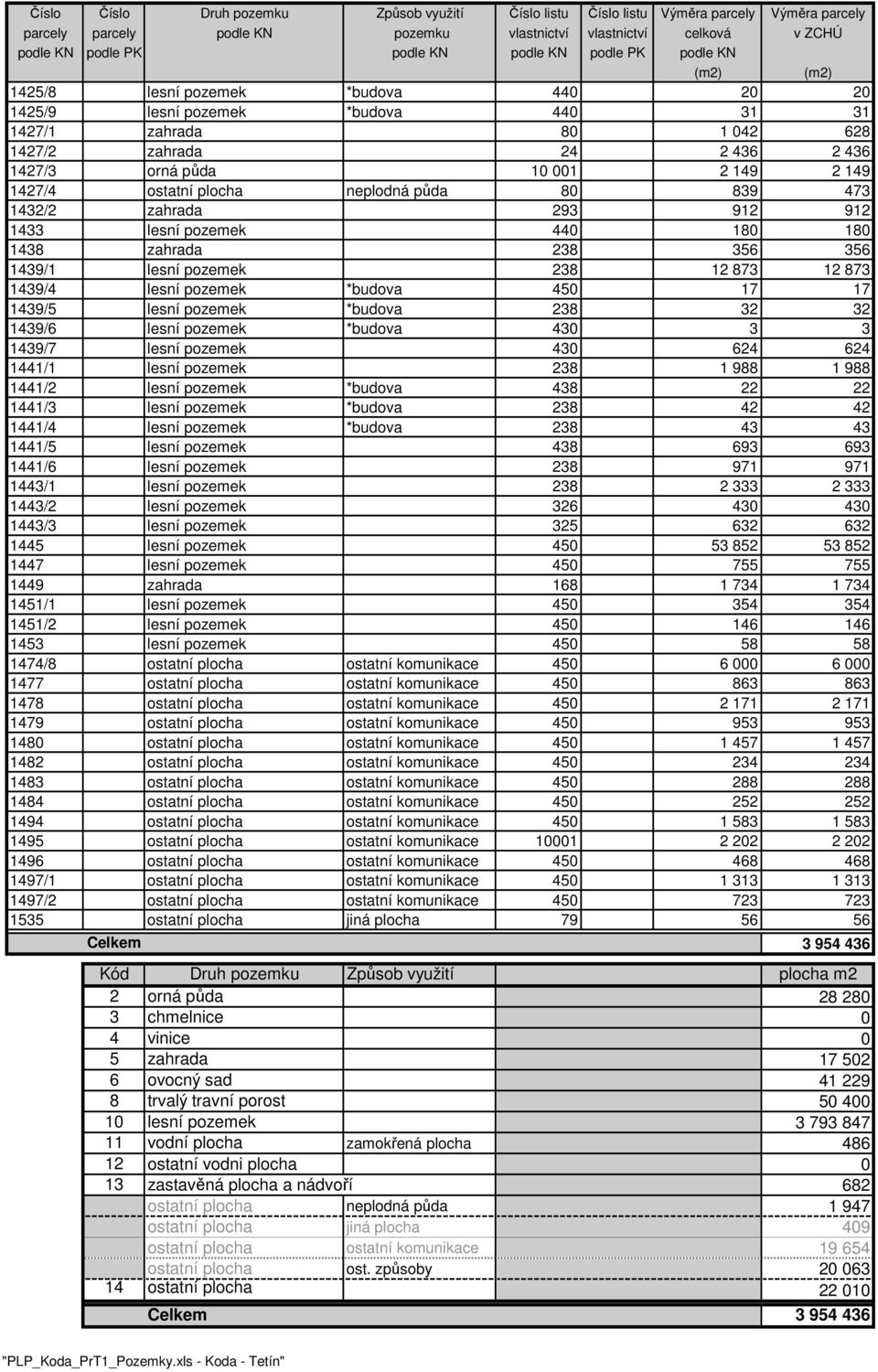 1439/1 lesní pozemek 238 12 873 12 873 1439/4 lesní pozemek *budova 450 17 17 1439/5 lesní pozemek *budova 238 32 32 1439/6 lesní pozemek *budova 430 3 3 1439/7 lesní pozemek 430 624 624 1441/1 lesní