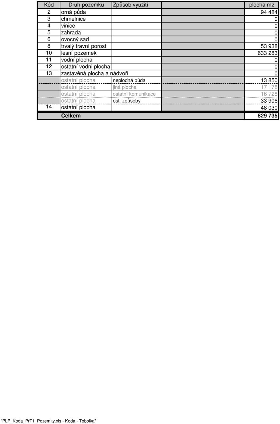 nádvoří 0 ostatní plocha neplodná půda 13 850 ostatní plocha jiná plocha 17 178 ostatní plocha ostatní komunikace 16