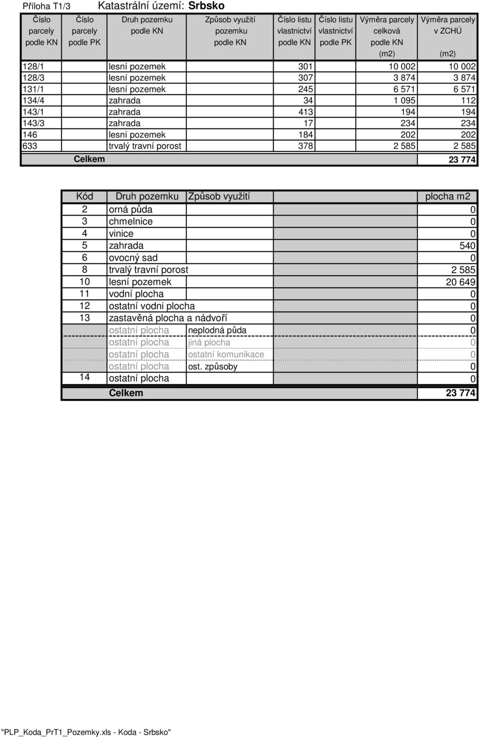Celkem 23 774 Kód Druh pozemku Způsob využití plocha m2 2 orná půda 0 3 chmelnice 0 4 vinice 0 5 zahrada 540 6 ovocný sad 0 8 trvalý travní porost 2 585 10 lesní pozemek 20 649 11 vodní plocha 0 12