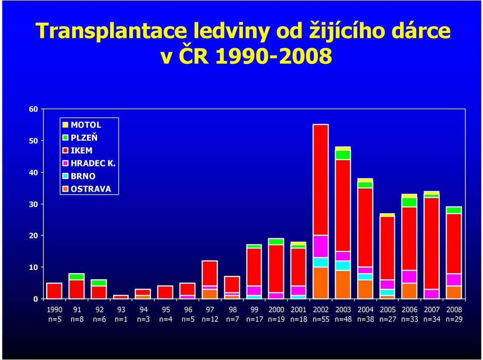 BRNO OSTRAVA 30 20 10 0 1990 n=5 91 n=8 92 n=6 93 n=1 94 n=3 95 n=4