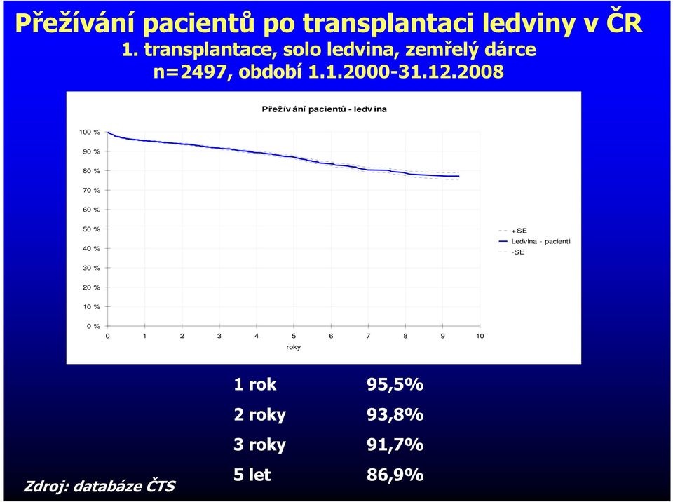 2008 Přežív ání pacientů - ledv ina 100 % 90 % 80 % 70 % 60 % 50 % 40 % + SE Ledvina