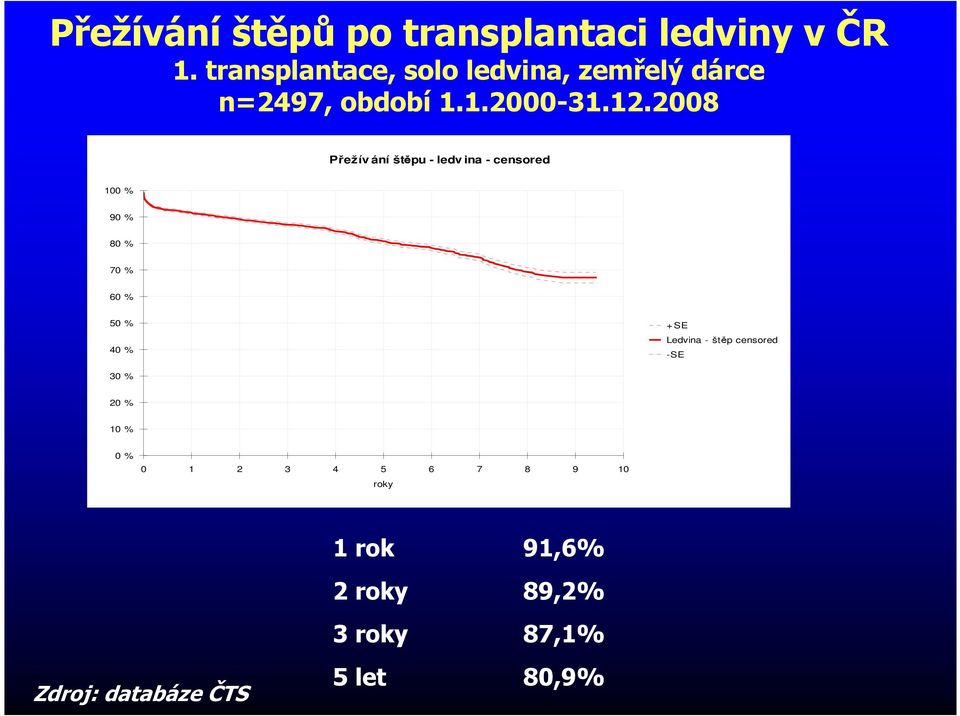 2008 Přežív ání štěpu - ledv ina - censored 100 % 90 % 80 % 70 % 60 % 50 % 40 % + SE