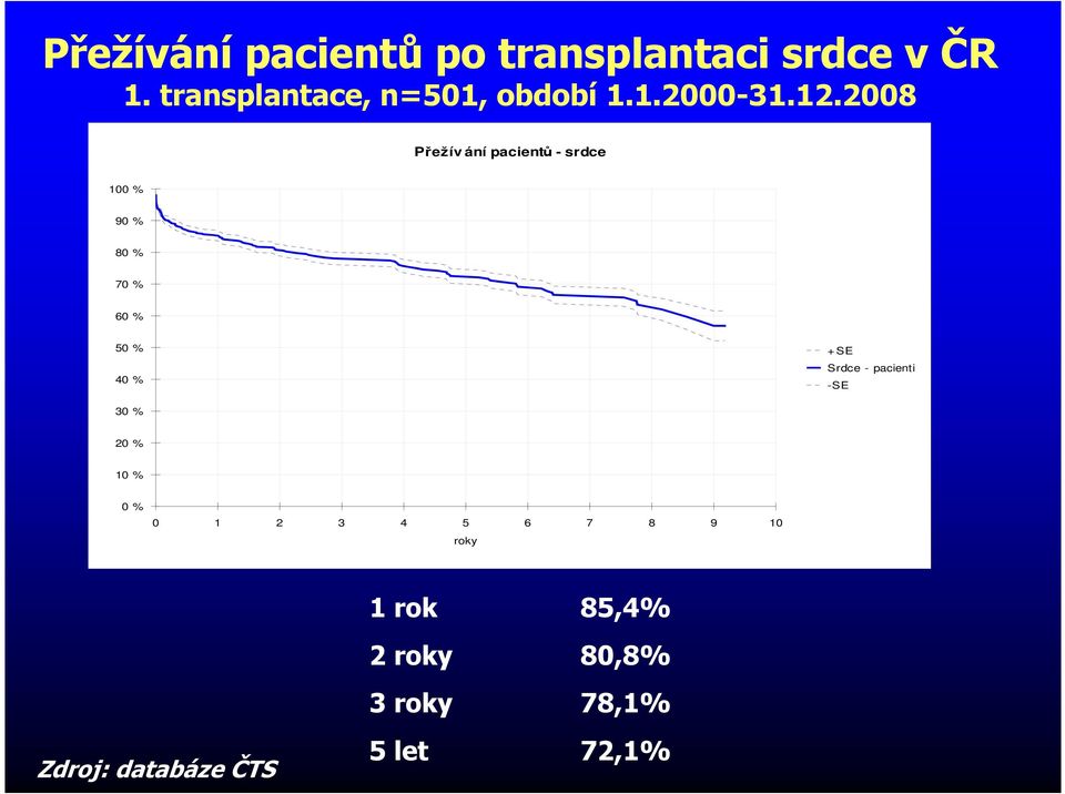 2008 Přežív ání pacientů - srdce 100 % 90 % 80 % 70 % 60 % 50 % 40 % + SE