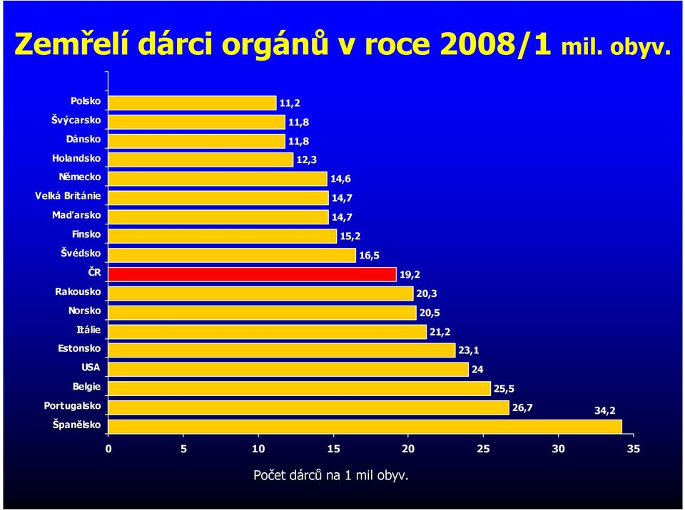 ČR Rakousko Norsko Itálie Estonsko USA Belgie Portugalsko Španělsko 11,2 11,8 11,8