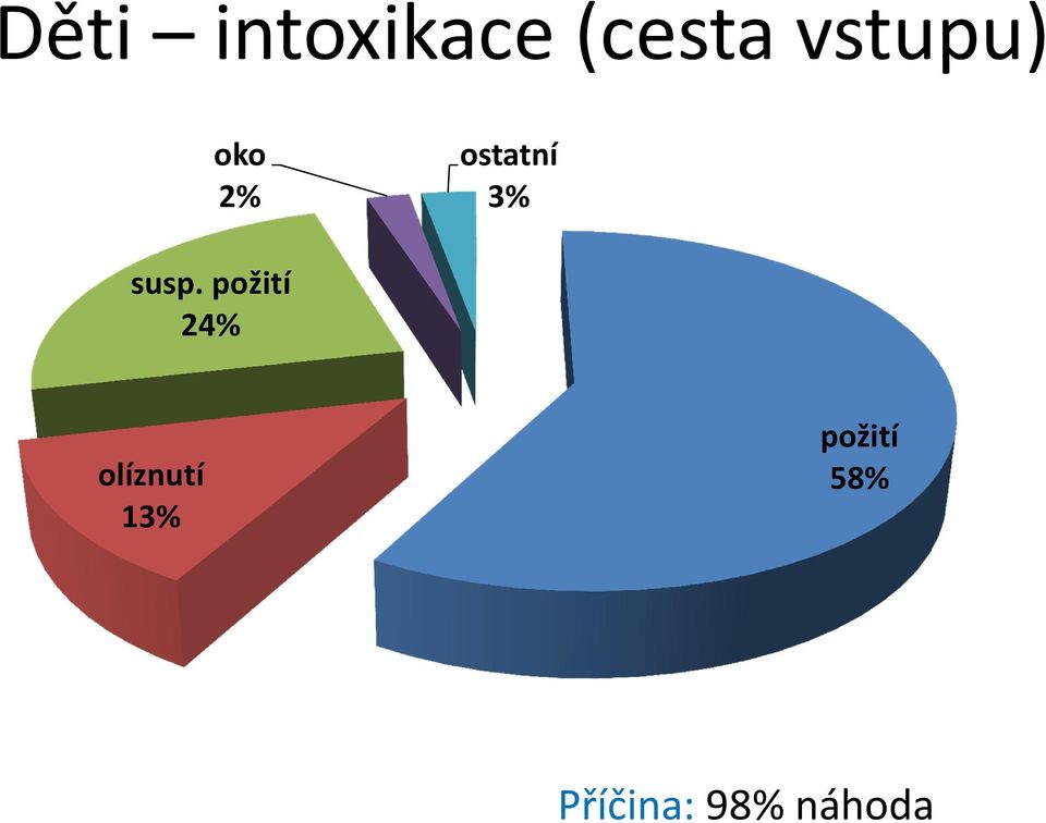 susp. požití 24% olíznutí