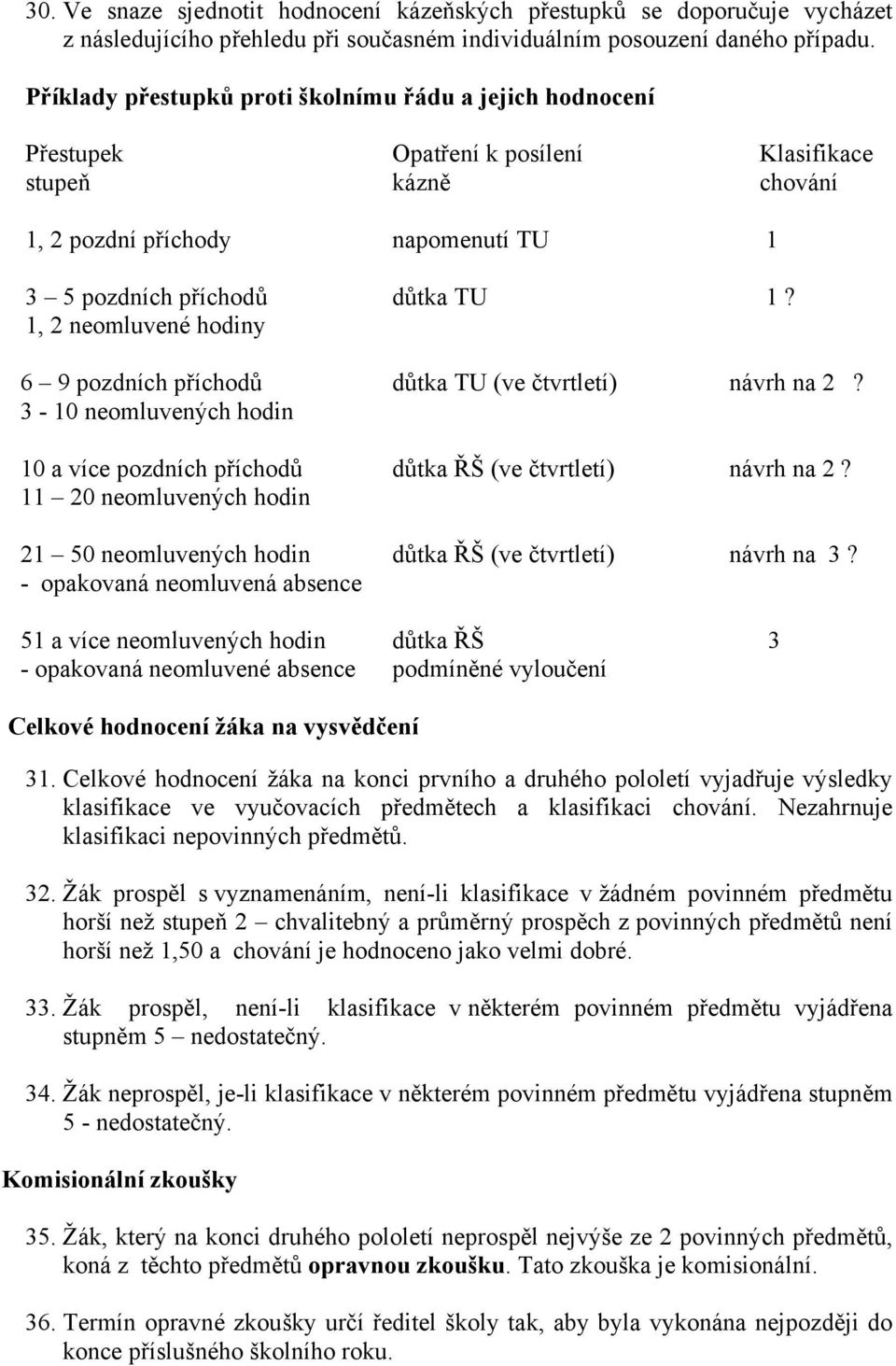 1, 2 neomluvené hodiny 6 9 pozdních příchodů důtka TU (ve čtvrtletí) návrh na 2? 3-10 neomluvených hodin 10 a více pozdních příchodů důtka ŘŠ (ve čtvrtletí) návrh na 2?