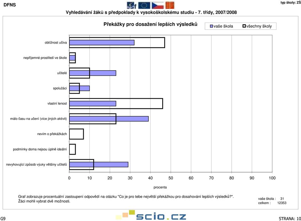 nevyhovující způsob výuky většiny učitelů 1 2 3 procenta Graf zobrazuje procentuální zastoupení odpovědí na otázku "Co