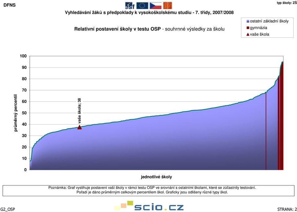 testu OSP ve srovnání s ostatními školami, které se zúčastnily testování.